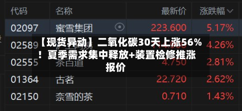 【现货异动】二氧化碳30天上涨56%！夏季需求集中释放+装置检修推涨报价-第2张图片