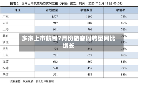 多家上市航司7月份旅客周转量同比增长