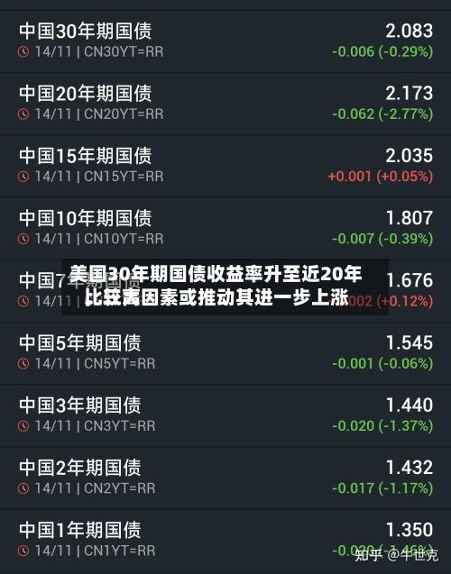 美国30年期国债收益率升至近20年比较高，三大因素或推动其进一步上涨