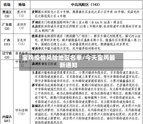 宝鸡疫情风险地区名单/今天宝鸡最新通知-第3张图片