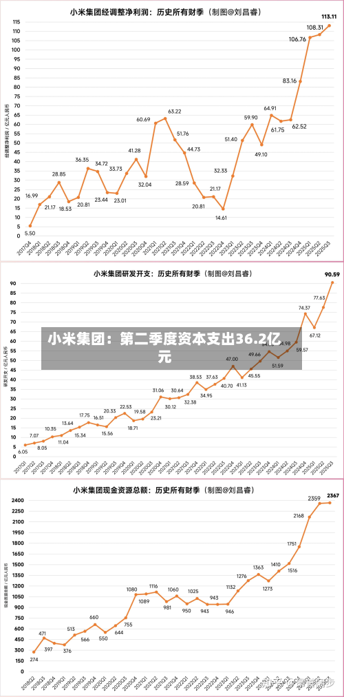 小米集团：第二季度资本支出36.2亿元-第3张图片