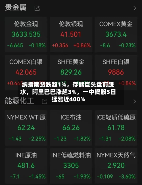 纳指期货跌超1%	，存储巨头盘前跳水，阿里巴巴涨超3%，一中概股5日猛涨近400%-第2张图片
