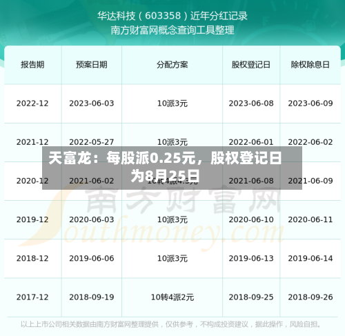 天富龙：每股派0.25元	，股权登记日为8月25日-第3张图片