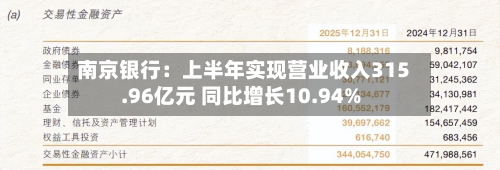 南京银行：上半年实现营业收入315.96亿元 同比增长10.94%