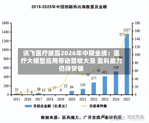 讯飞医疗披露2026年中期业绩：医疗大模型应用带动营收大涨 盈利能力仍待突破-第2张图片