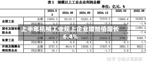 上半年机械工业规上企业增加值增长6.4%