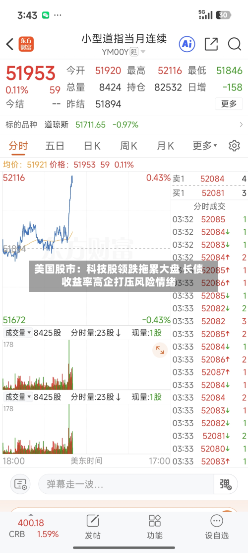 美国股市：科技股领跌拖累大盘 长债收益率高企打压风险情绪