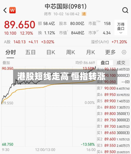 港股短线走高 恒指转涨