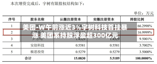 美团-W午前涨近3%宇树科技首挂暴涨 美团系持股浮盈超300亿元-第1张图片