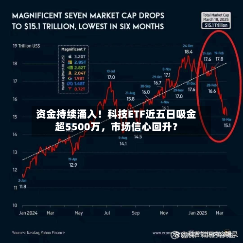 资金持续涌入！科技ETF近五日吸金超5500万，市场信心回升？