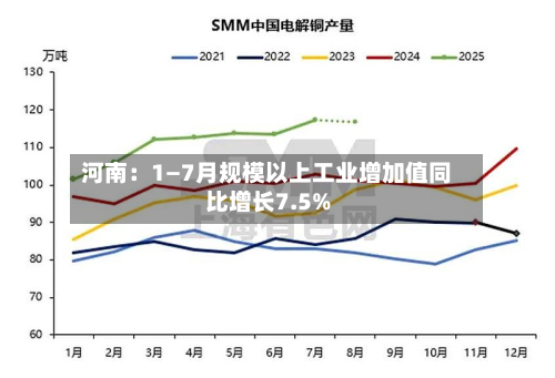 河南：1—7月规模以上工业增加值同比增长7.5%-第2张图片