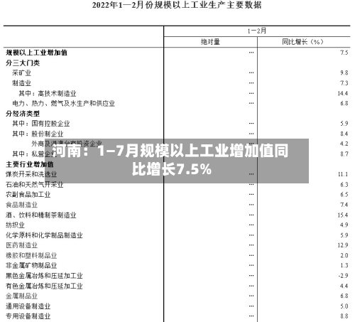 河南：1—7月规模以上工业增加值同比增长7.5%