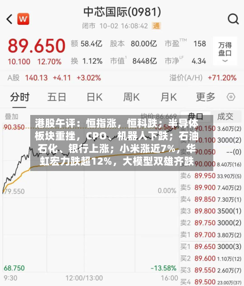 港股午评：恒指涨，恒科跌；半导体板块重挫，CPO、机器人下跌；石油石化、银行上涨；小米涨近7%，华虹宏力跌超12%，大模型双雄齐跌