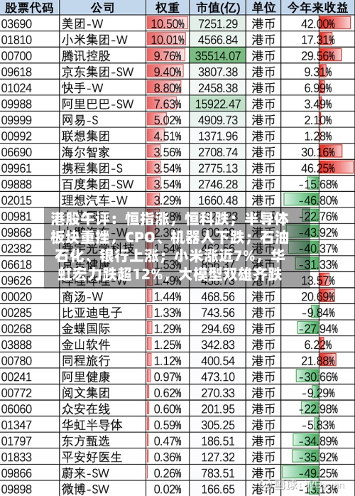 港股午评：恒指涨	，恒科跌；半导体板块重挫，CPO	、机器人下跌；石油石化、银行上涨；小米涨近7%，华虹宏力跌超12%	，大模型双雄齐跌-第2张图片