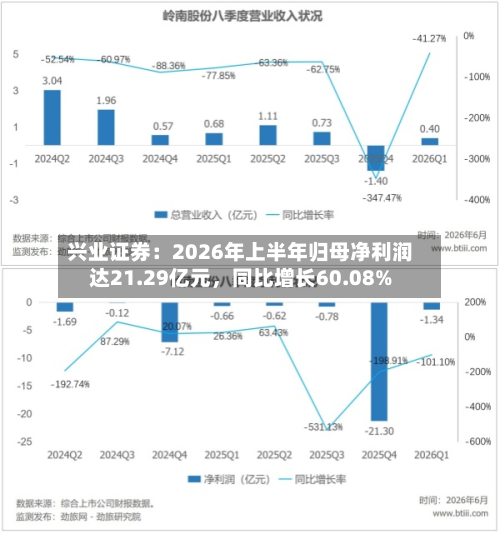 兴业证券：2026年上半年归母净利润达21.29亿元，同比增长60.08%-第3张图片