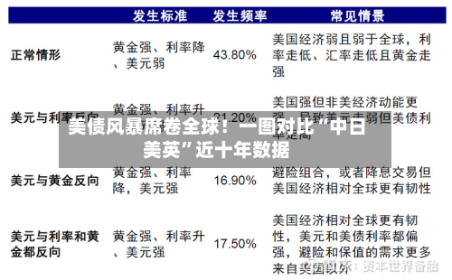 美债风暴席卷全球！一图对比“中日美英”近十年数据-第2张图片
