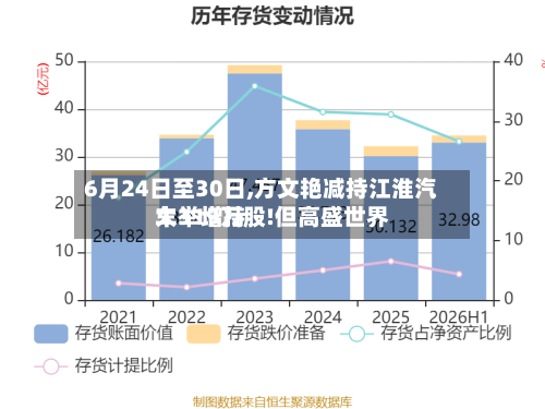 6月24日至30日,方文艳减持江淮汽车319万股!但高盛世界大举增持