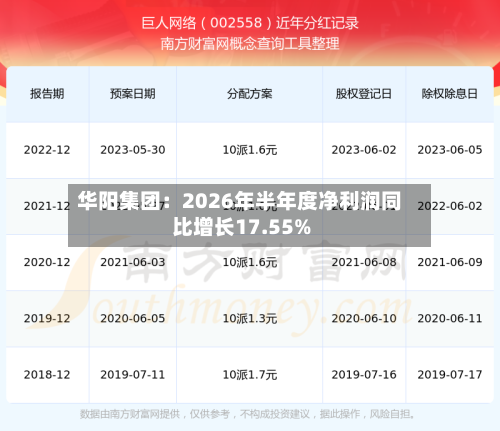 华阳集团：2026年半年度净利润同比增长17.55%-第2张图片