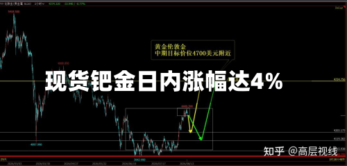 现货钯金日内涨幅达4%
