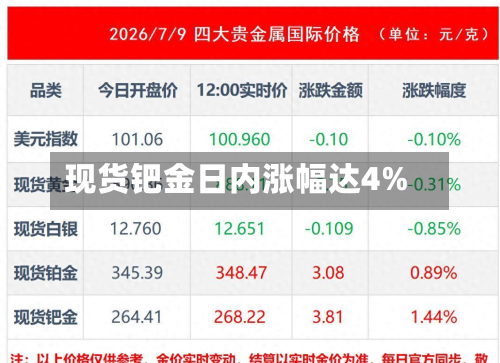 现货钯金日内涨幅达4%-第2张图片