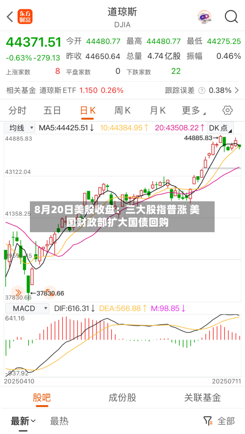 8月20日美股收盘:三大股指普涨 美国财政部扩大国债回购-第2张图片