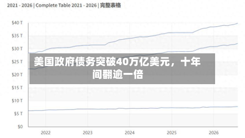 美国政府债务突破40万亿美元，十年间翻逾一倍-第2张图片