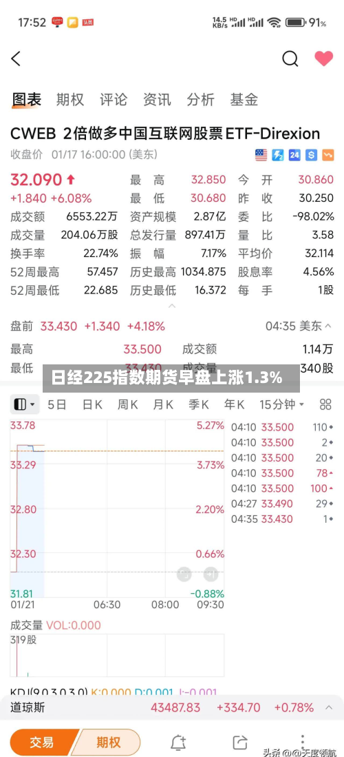 日经225指数期货早盘上涨1.3%-第2张图片