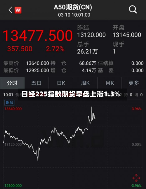 日经225指数期货早盘上涨1.3%