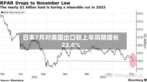 日本7月对美国出口较上年同期增长22.0%-第2张图片