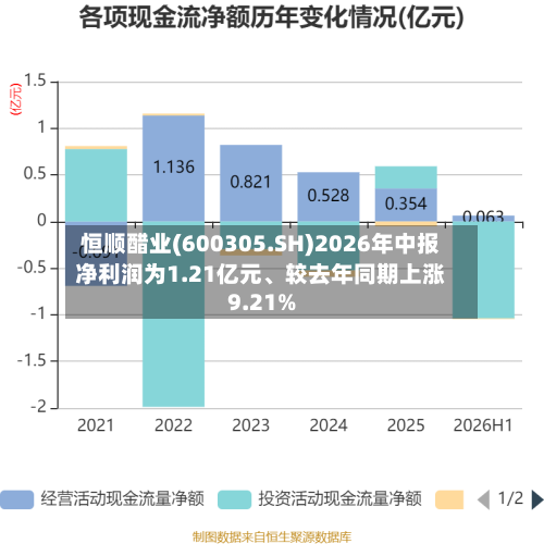 恒顺醋业(600305.SH)2026年中报净利润为1.21亿元	、较去年同期上涨9.21%-第2张图片