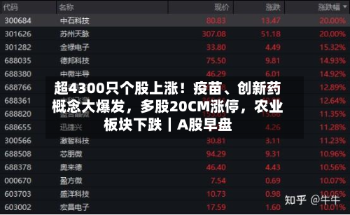 超4300只个股上涨！疫苗、创新药概念大爆发	，多股20CM涨停，农业板块下跌｜A股早盘-第2张图片