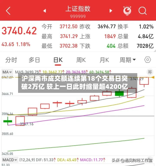 沪深两市成交额连续第18个交易日突破2万亿 较上一日此时缩量超4200亿
