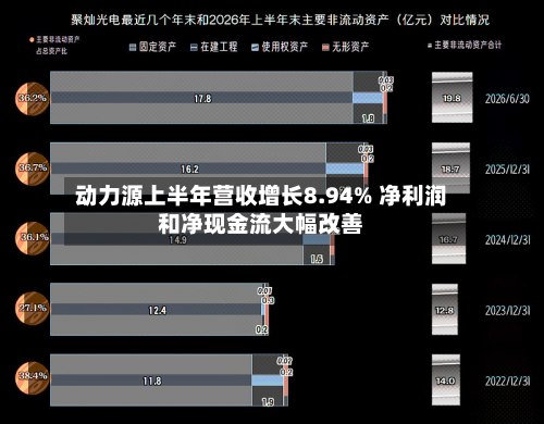 动力源上半年营收增长8.94% 净利润和净现金流大幅改善-第2张图片