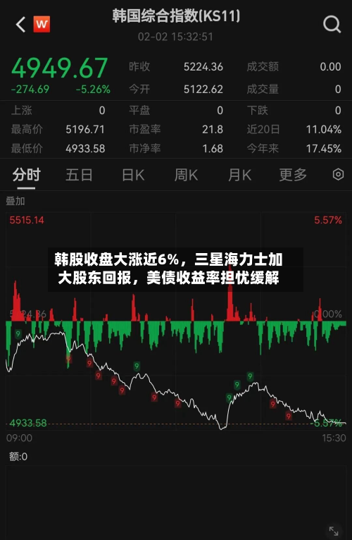 韩股收盘大涨近6%，三星海力士加大股东回报，美债收益率担忧缓解