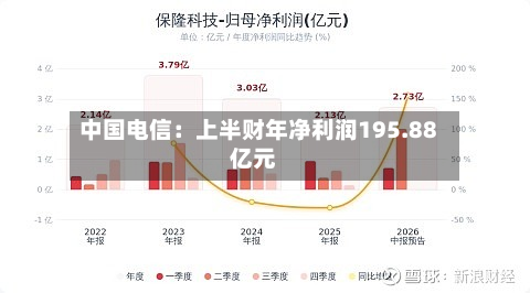 中国电信：上半财年净利润195.88亿元-第2张图片