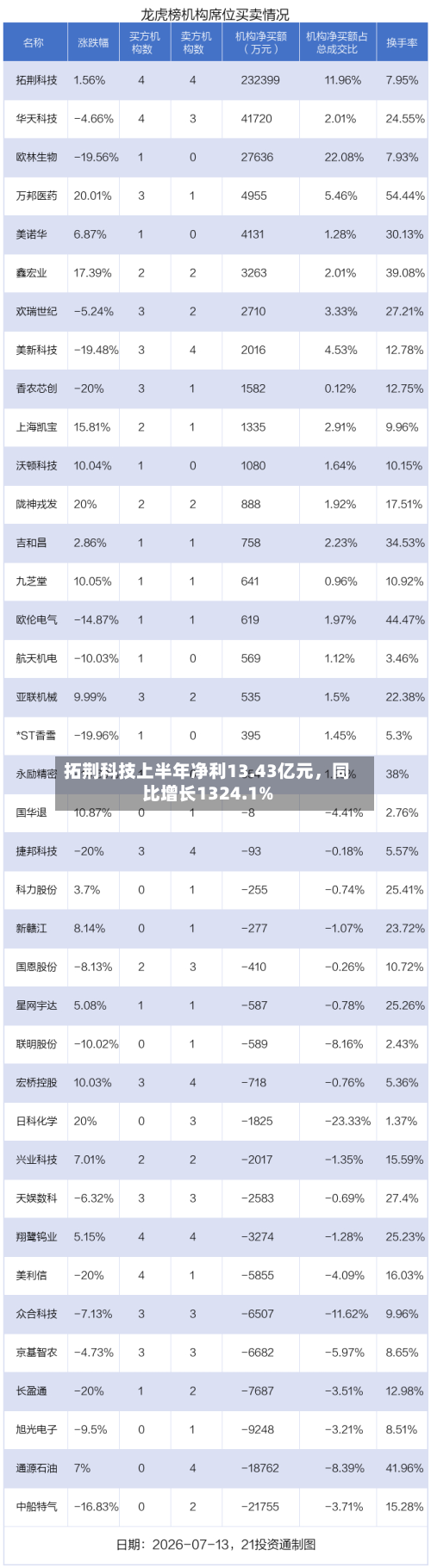 拓荆科技上半年净利13.43亿元，同比增长1324.1%-第3张图片