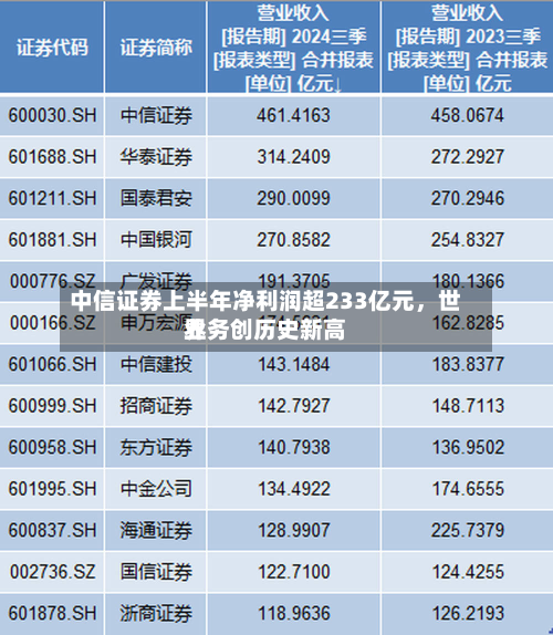 中信证券上半年净利润超233亿元，世界业务创历史新高