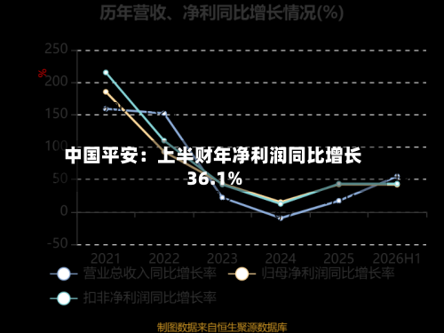 中国平安：上半财年净利润同比增长36.1%