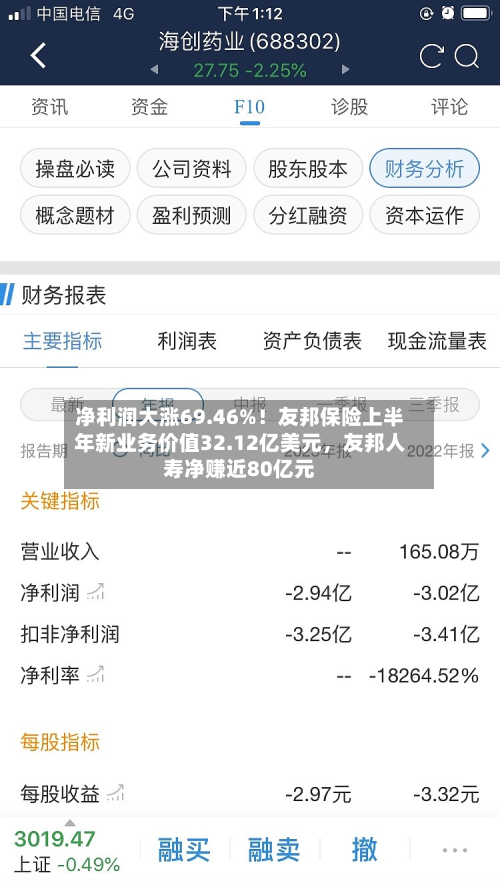 净利润大涨69.46%！友邦保险上半年新业务价值32.12亿美元，友邦人寿净赚近80亿元-第3张图片