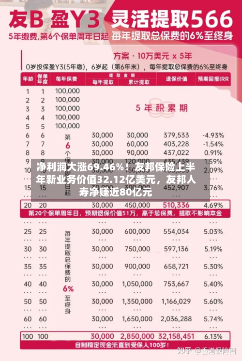 净利润大涨69.46%！友邦保险上半年新业务价值32.12亿美元	，友邦人寿净赚近80亿元-第2张图片
