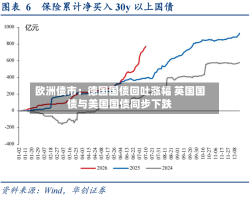 欧洲债市:德国国债回吐涨幅 英国国债与美国国债同步下跌-第3张图片