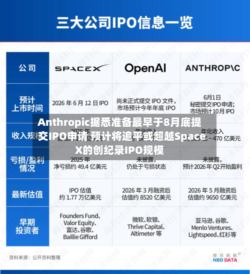 Anthropic据悉准备最早于8月底提交IPO申请 预计将追平或超越SpaceX的创纪录IPO规模