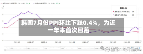 韩国7月份PPI环比下跌0.4%，为近一年来首次回落