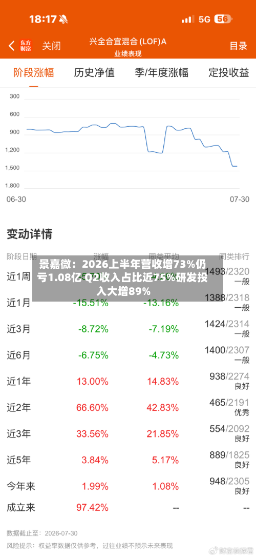 景嘉微：2026上半年营收增73%仍亏1.08亿 Q2收入占比近75%研发投入大增89%-第2张图片
