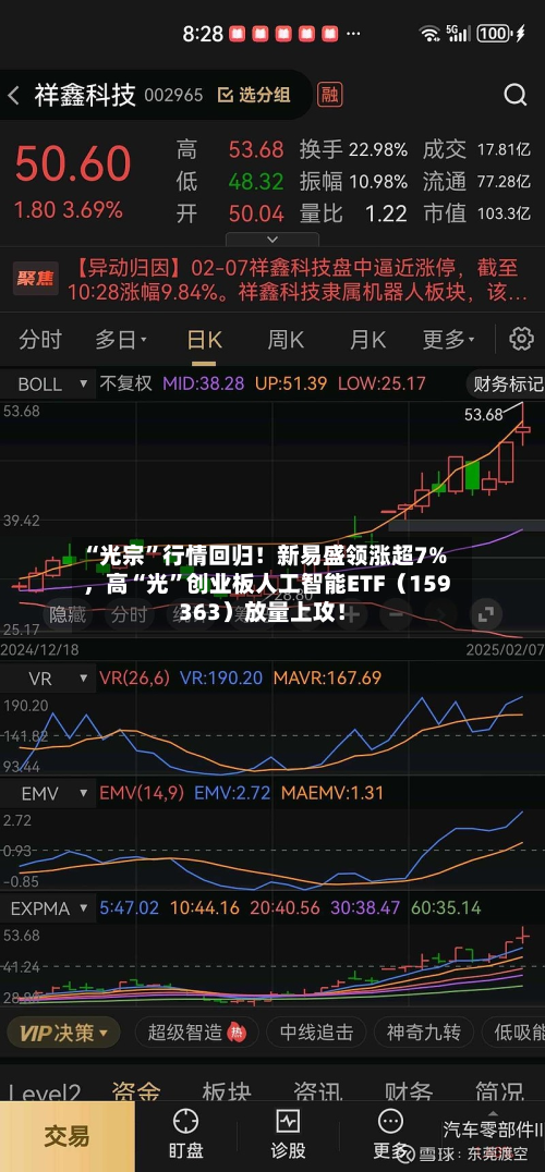 “光宗”行情回归！新易盛领涨超7%，高“光”创业板人工智能ETF（159363）放量上攻！