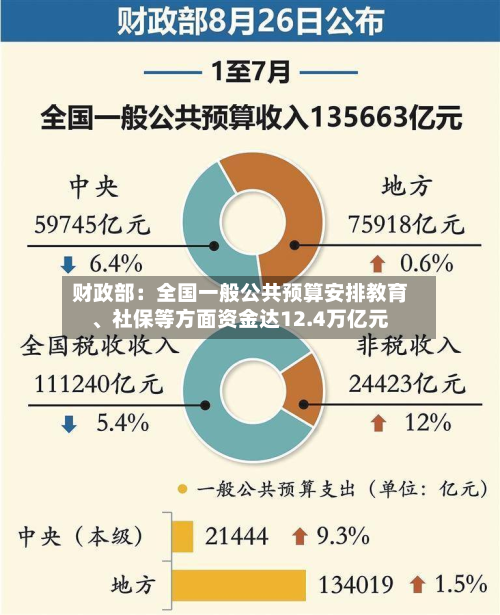 财政部：全国一般公共预算安排教育	、社保等方面资金达12.4万亿元-第3张图片