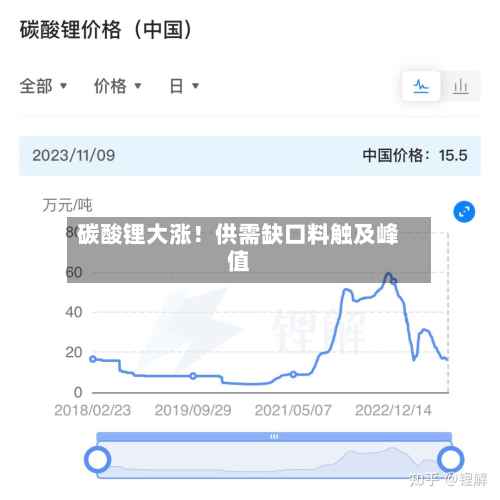 碳酸锂大涨!供需缺口料触及峰值-第1张图片