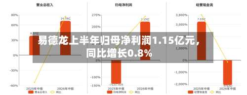 易德龙上半年归母净利润1.15亿元	，同比增长0.8%-第2张图片