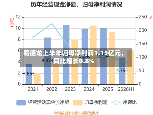 易德龙上半年归母净利润1.15亿元，同比增长0.8%