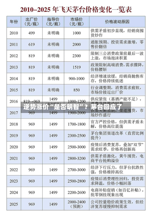 逆势涨价“是否明智”？茅台回应了-第2张图片